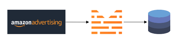 Mitto Amazon Advertising API data flow
