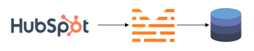 Hubspot Mitto Connection