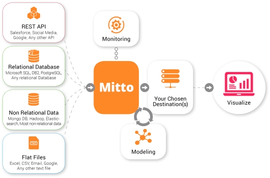 Mitto workflow diagram