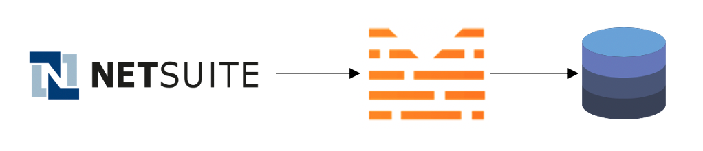 NetSuite Mitto data flow diagram